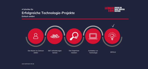 Vier Schritte für erfolgreiche Technologie-Projekte