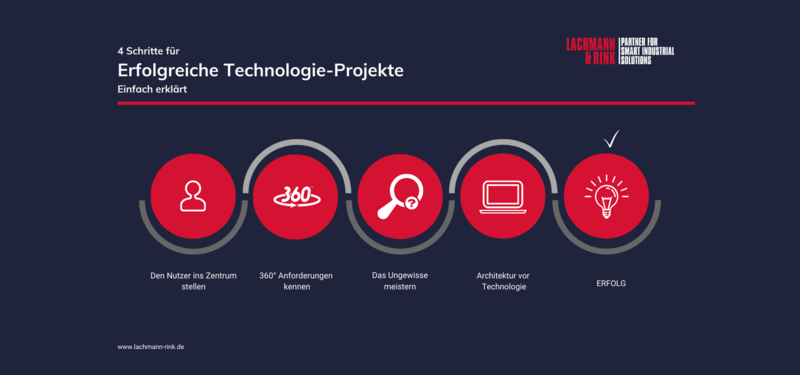 Vier Schritte für erfolgreiche Technologie-Projekte