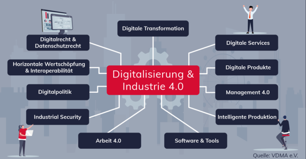 Digitalisierung & Industrie 4.0